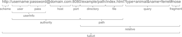 URL Components